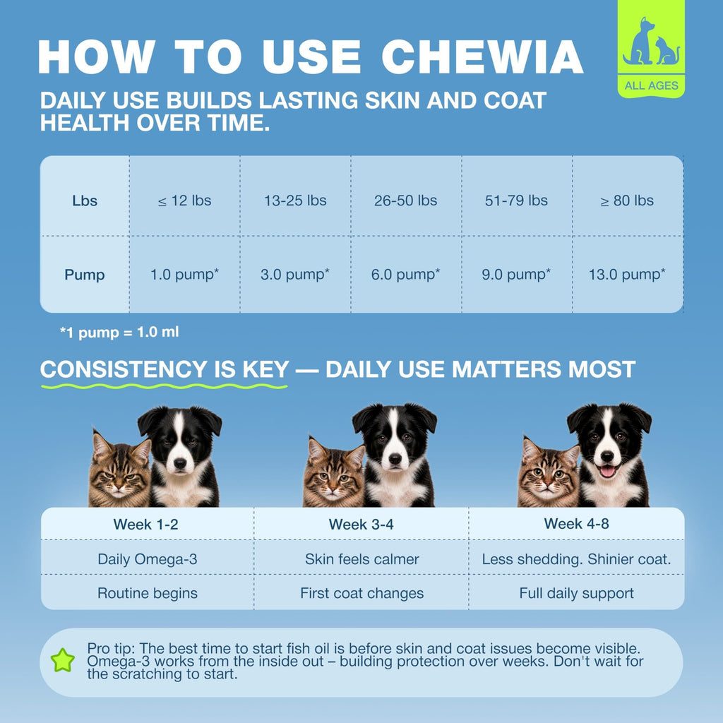 Fish Oil for Dogs & Cats - Omega 3, 6, 9 Skin & Coat Supplement - Wild Caught Salmon & Pollock - 32 oz